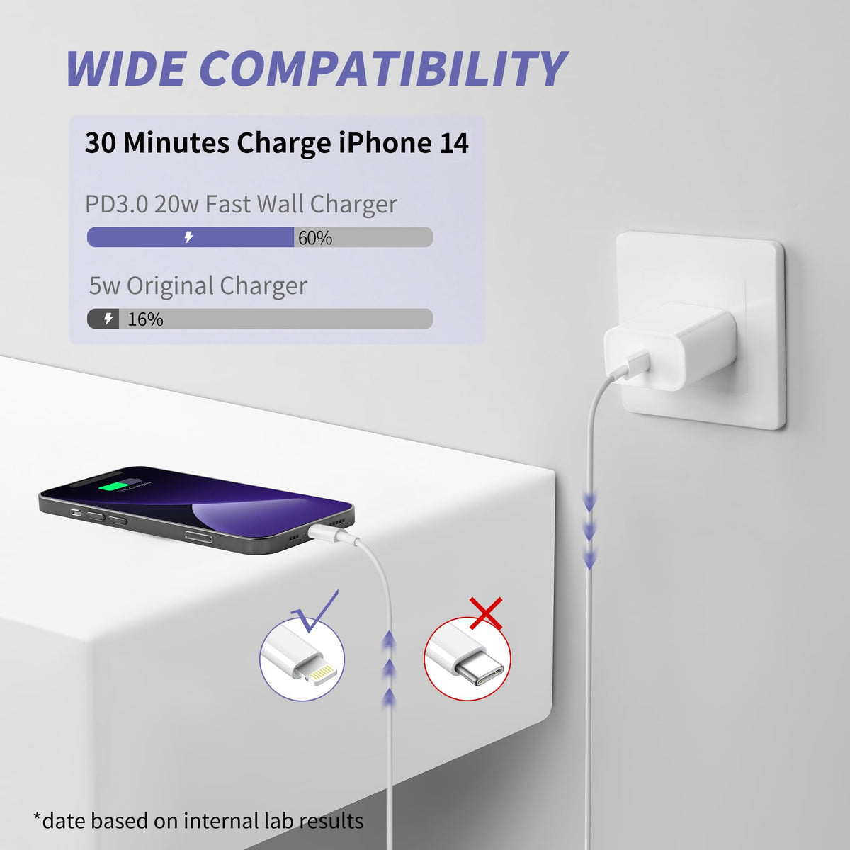 iPhone 14 13 12 11 Charger Fast Charging,USB C Charger with 10FT/6FT Cable