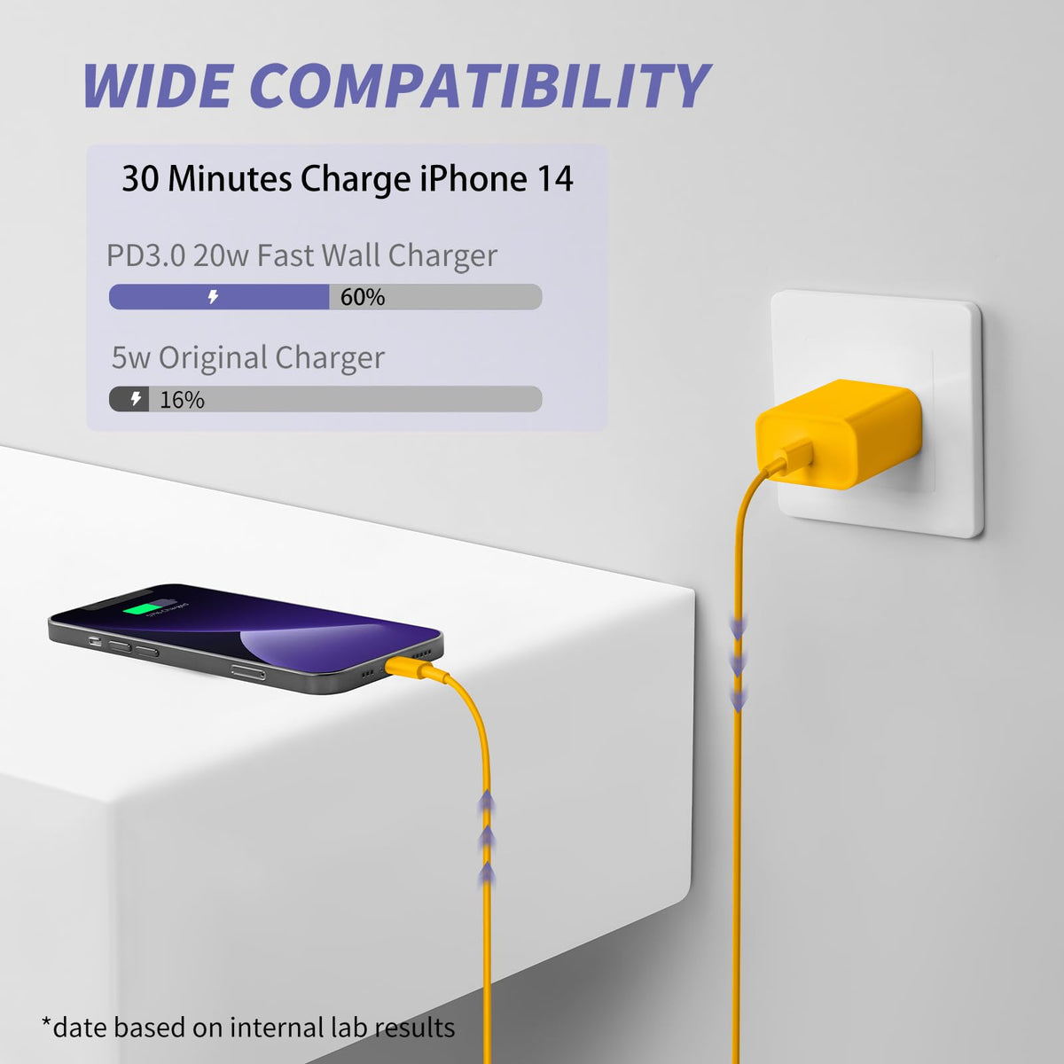 iPhone 14 13 12 11 Charger Fast Charging,USB C Charger with 10FT/6FT Cable