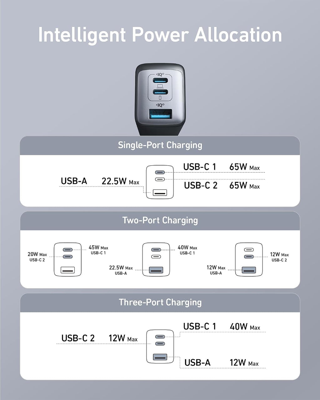 Anker 65W Max 3-Port USB C Charger Block, Compact Foldable Phone Charger