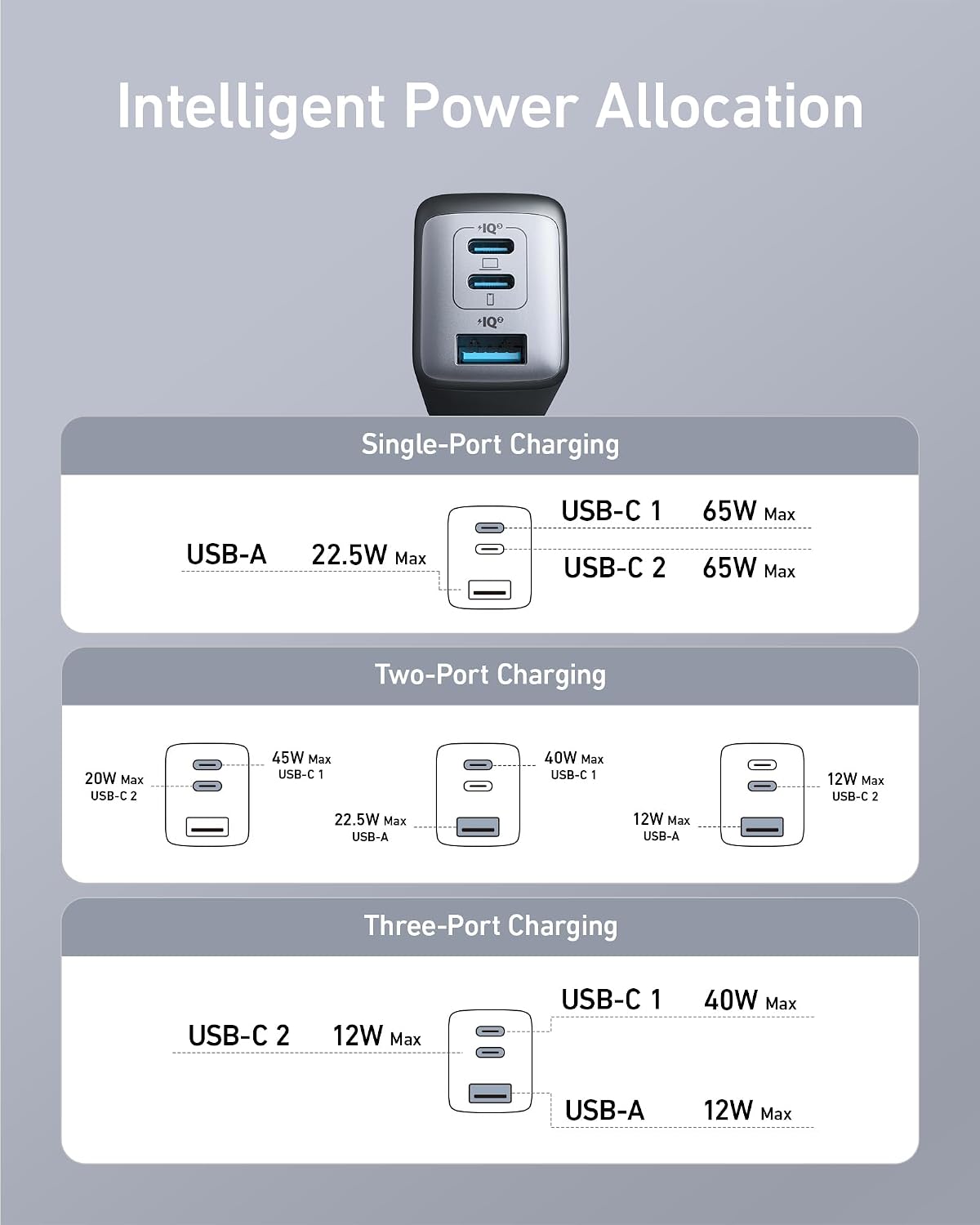 Anker 65W Max 3-Port USB C Charger Block, Compact Foldable Phone Charger