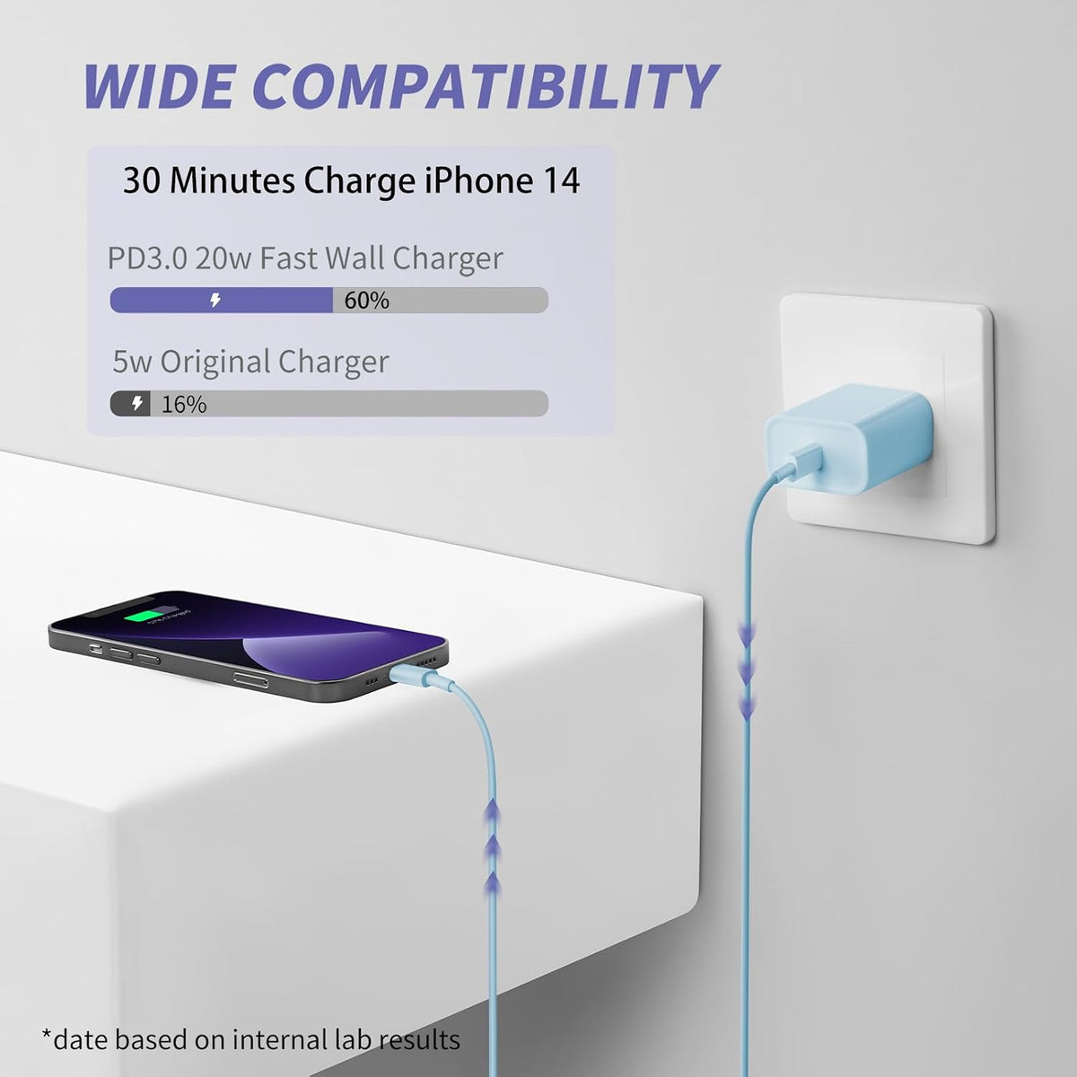iPhone 14 13 12 11 Charger Fast Charging,USB C Charger with 10FT/6FT Cable