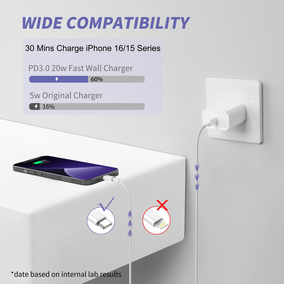 iPhone 14 13 12 11 Charger Fast Charging,USB C Charger with 10FT/6FT Cable