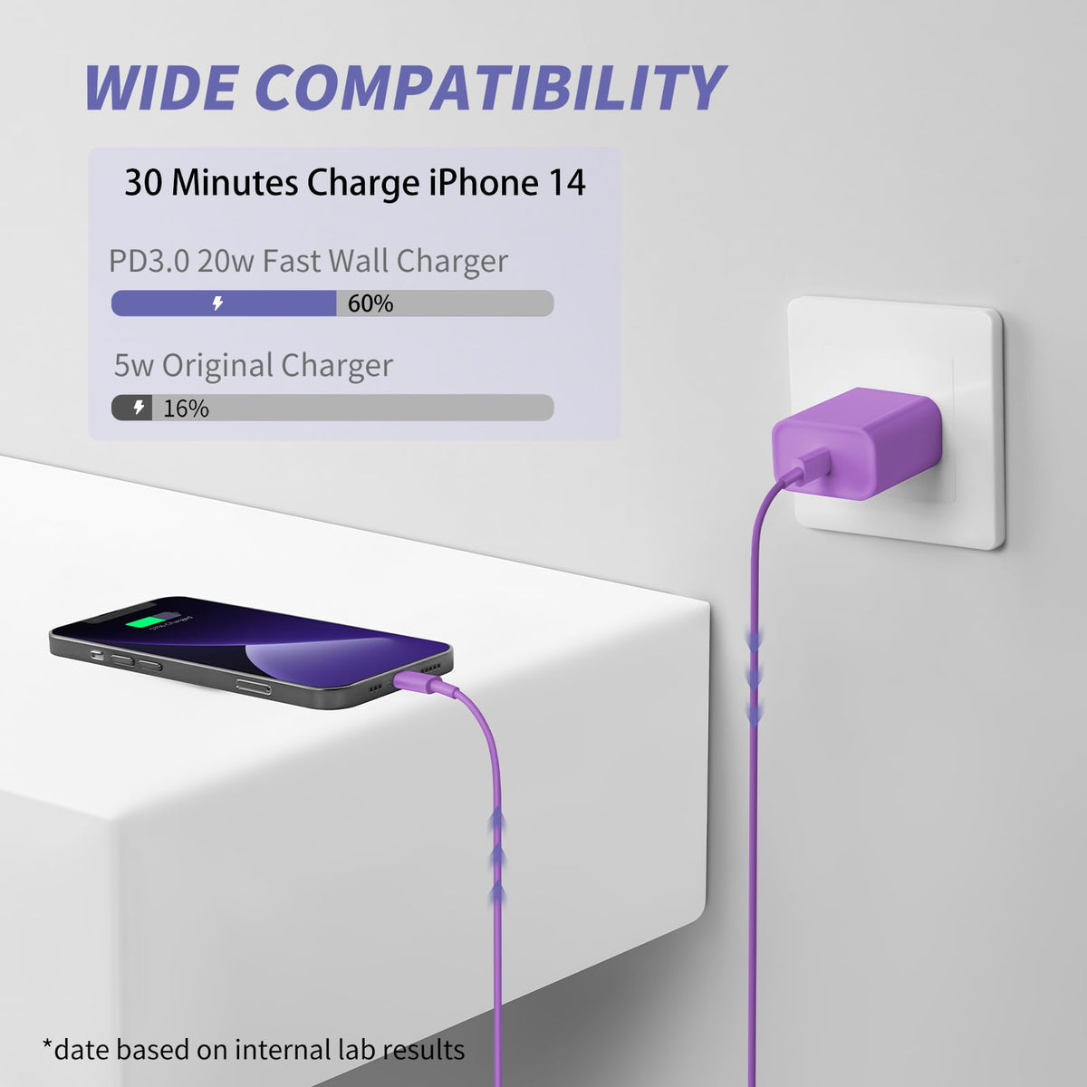 iPhone 14 13 12 11 Charger Fast Charging,USB C Charger with 10FT/6FT Cable
