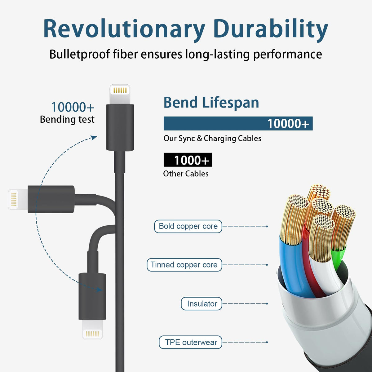 CXX 10FT iPhone 14/13/12 Charger 20W Fast Charging [MFi Certified]