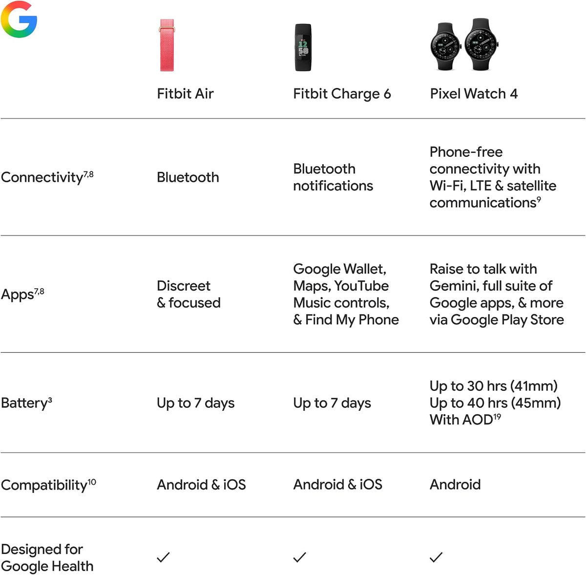 Google Fitbit Air - Screenless Activity Tracker, Obsidian