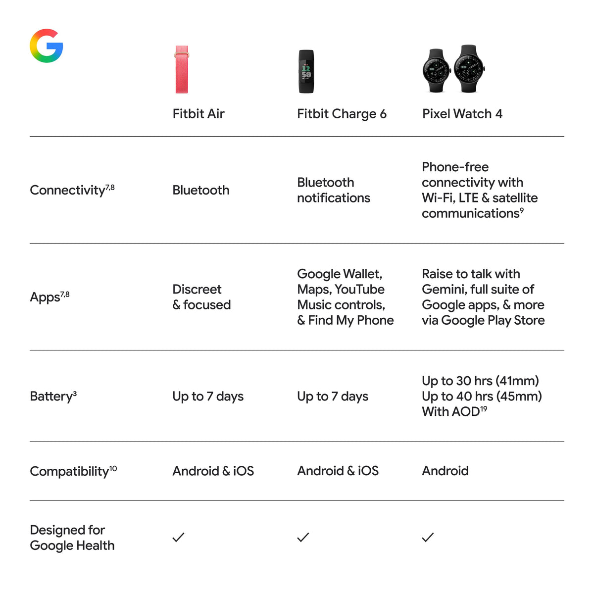 Google Fitbit Air - Screenless Activity Tracker, Obsidian